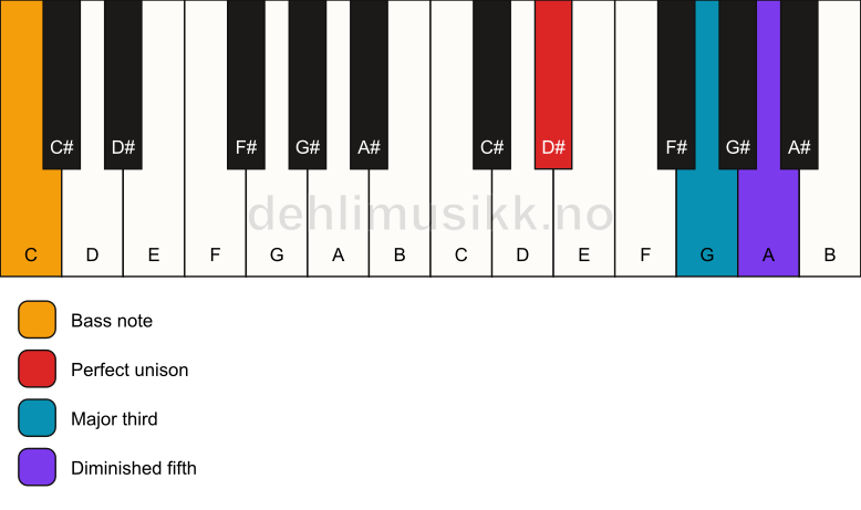 Piano keyboard showing the notes for a D# b5/C chord