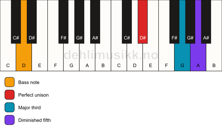 Piano keyboard showing the notes for a D# b5/D chord