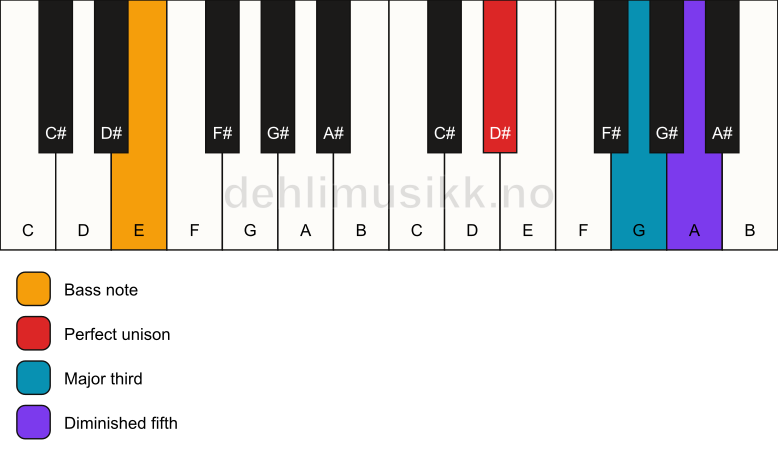 Piano keyboard showing the notes for a D# b5/E chord