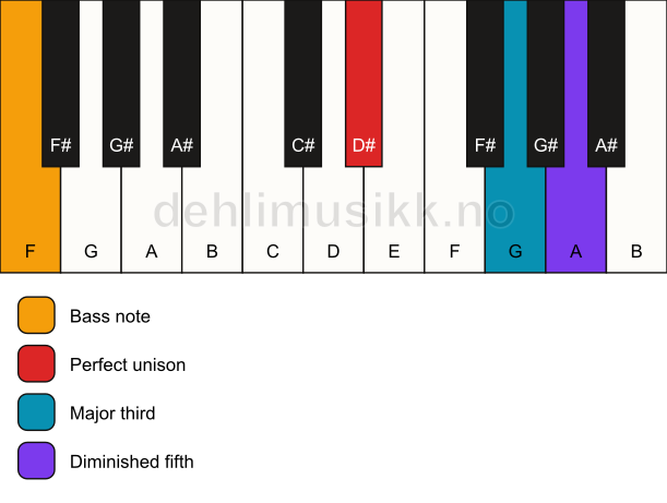 Piano keyboard showing the notes for a D# b5/F chord