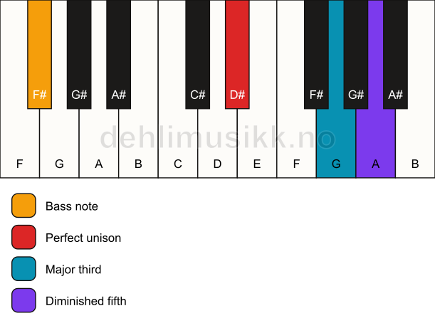 Piano keyboard showing the notes for a D# b5/F# chord