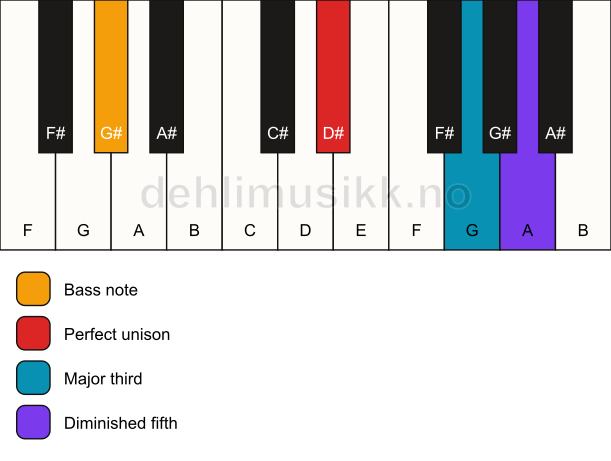 Piano keyboard showing the notes for a D# b5/G# chord