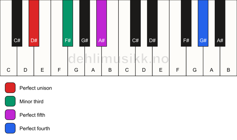Piano keyboard showing the notes for a D# m(add11) chord