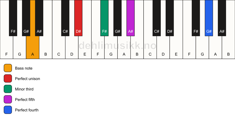 Piano keyboard showing the notes for a D# m(add11)/A chord