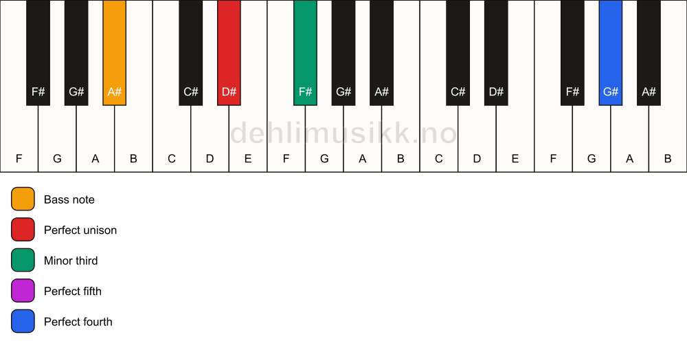 Piano keyboard showing the notes for a D# m(add11)/A# chord
