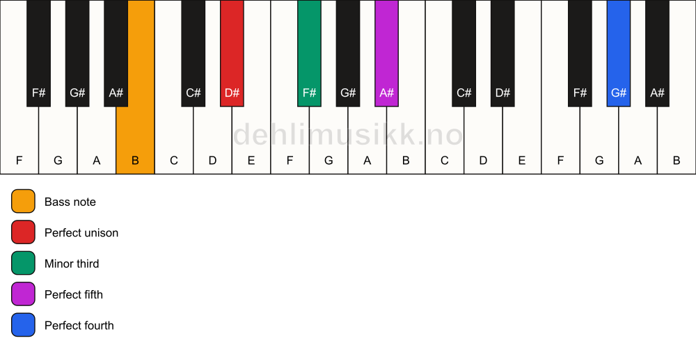 Piano keyboard showing the notes for a D# m(add11)/B chord