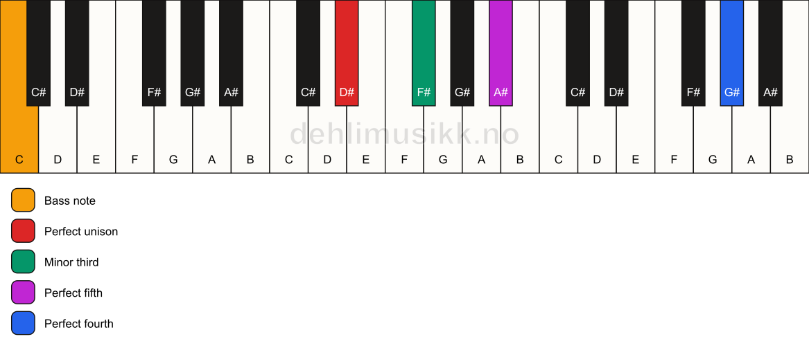Piano keyboard showing the notes for a D# m(add11)/C chord
