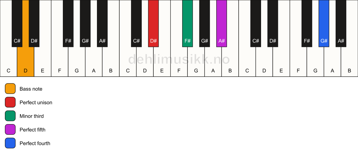 Piano keyboard showing the notes for a D# m(add11)/D chord