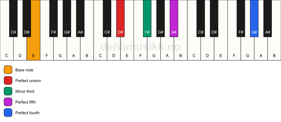 Piano keyboard showing the notes for a D# m(add11)/E chord