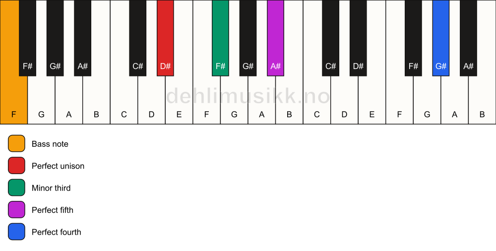 Piano keyboard showing the notes for a D# m(add11)/F chord