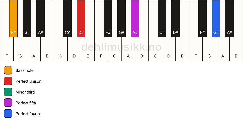 Piano keyboard showing the notes for a D# m(add11)/F# chord