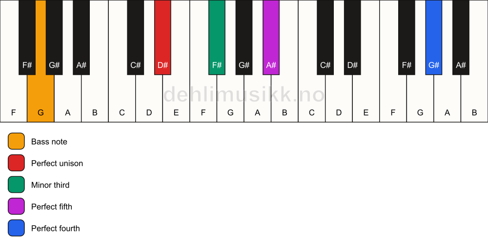 Piano keyboard showing the notes for a D# m(add11)/G chord