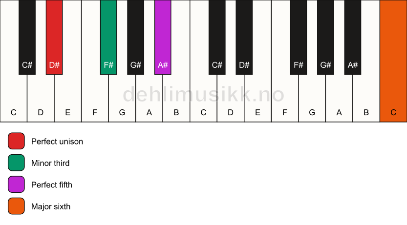 Piano keyboard showing the notes for a D# m(add13) chord