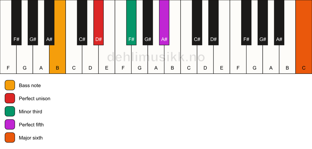 Piano keyboard showing the notes for a D# m(add13)/B chord