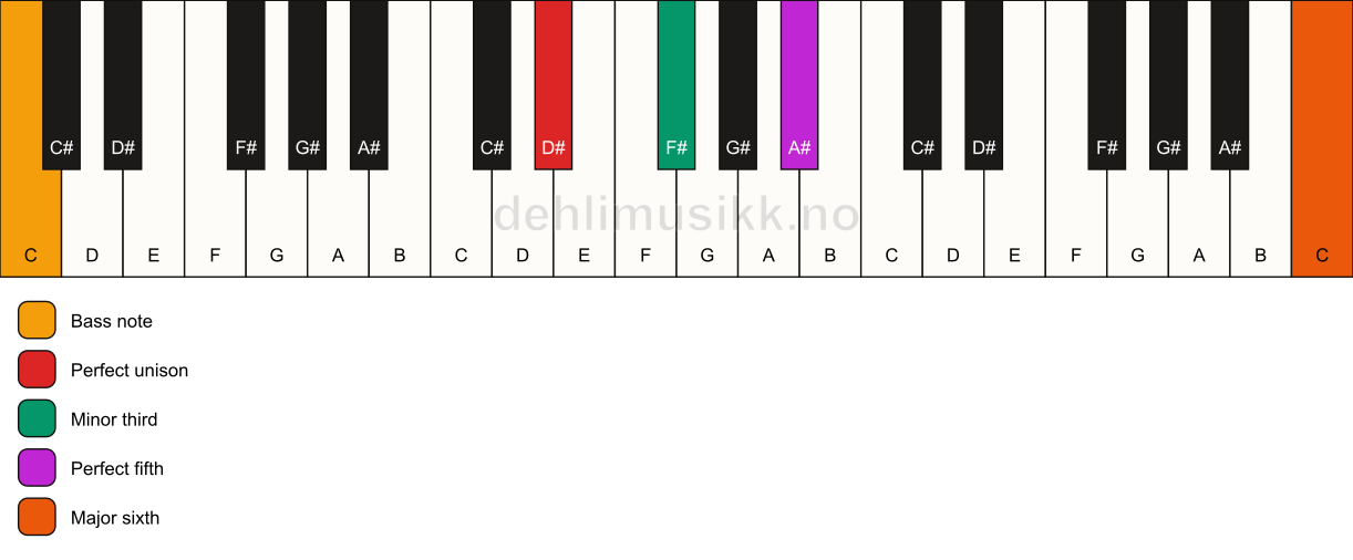 Piano keyboard showing the notes for a D# m(add13)/C chord