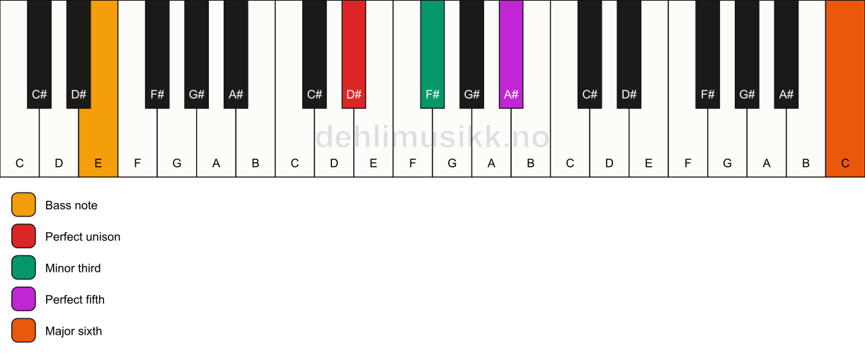 Piano keyboard showing the notes for a D# m(add13)/E chord