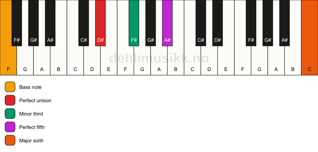 Piano keyboard showing the notes for a D# m(add13)/F chord