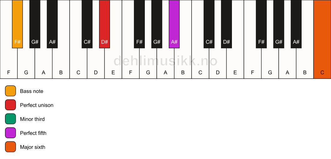 Piano keyboard showing the notes for a D# m(add13)/F# chord
