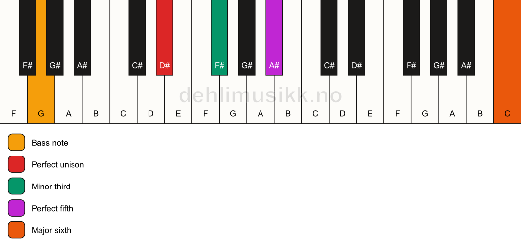 Piano keyboard showing the notes for a D# m(add13)/G chord