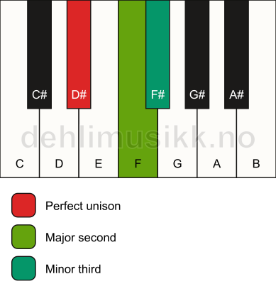 Piano keyboard showing the notes for a D# m(add2)(no5) chord