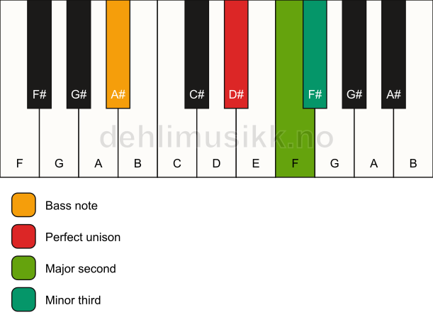 Piano keyboard showing the notes for a D# m(add2)(no5)/A# chord