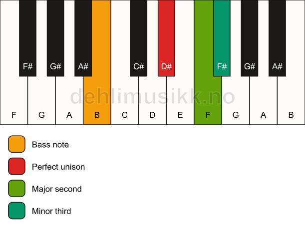 Piano keyboard showing the notes for a D# m(add2)(no5)/B chord