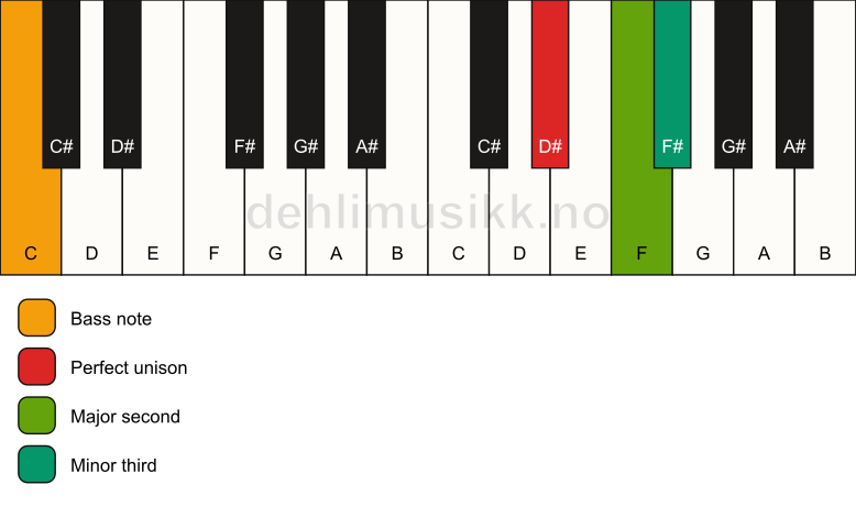 Piano keyboard showing the notes for a D# m(add2)(no5)/C chord