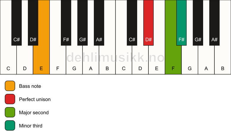 Piano keyboard showing the notes for a D# m(add2)(no5)/E chord