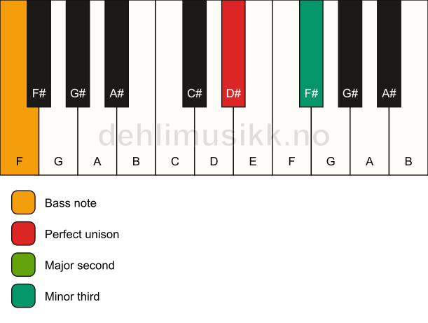 Piano keyboard showing the notes for a D# m(add2)(no5)/F chord
