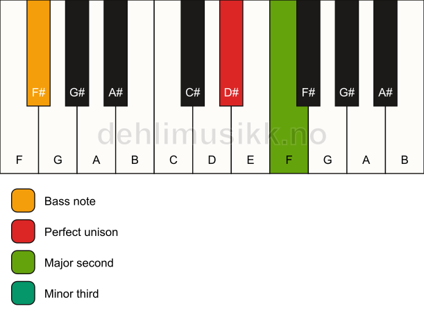 Piano keyboard showing the notes for a D# m(add2)(no5)/F# chord