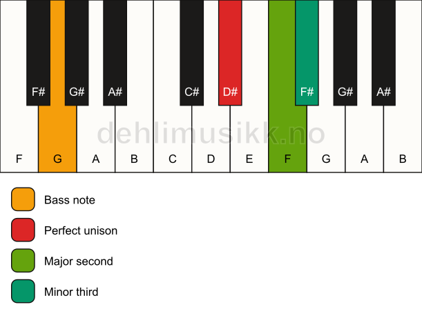 Piano keyboard showing the notes for a D# m(add2)(no5)/G chord