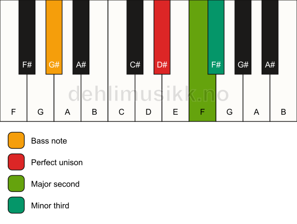 Piano keyboard showing the notes for a D# m(add2)(no5)/G# chord