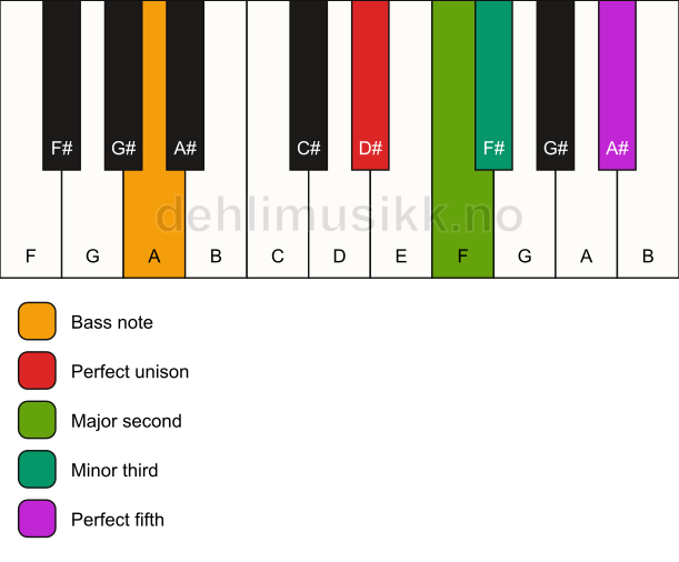 Piano keyboard showing the notes for a D# m(add2)/A chord