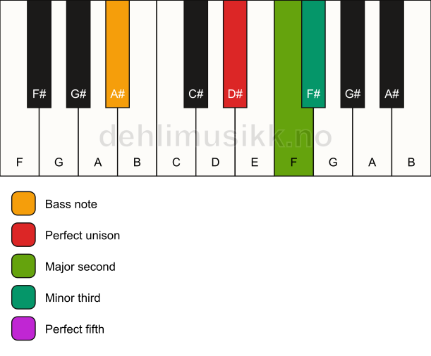 Piano keyboard showing the notes for a D# m(add2)/A# chord