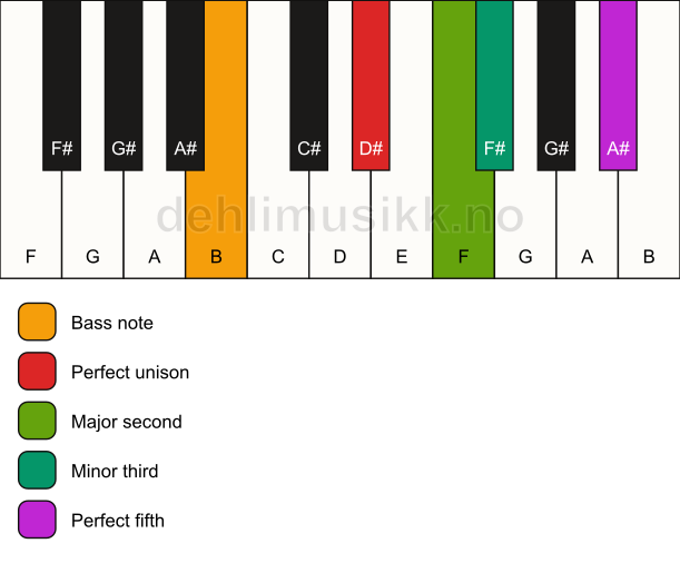 Piano keyboard showing the notes for a D# m(add2)/B chord