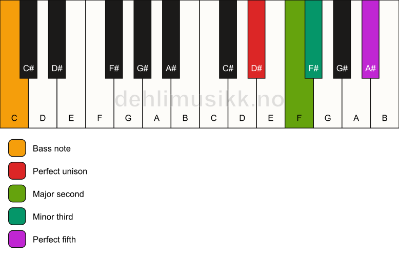 Piano keyboard showing the notes for a D# m(add2)/C chord