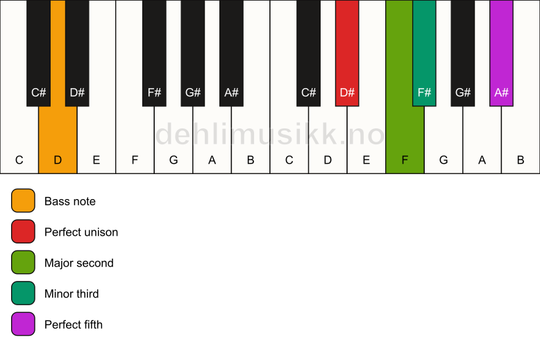 Piano keyboard showing the notes for a D# m(add2)/D chord
