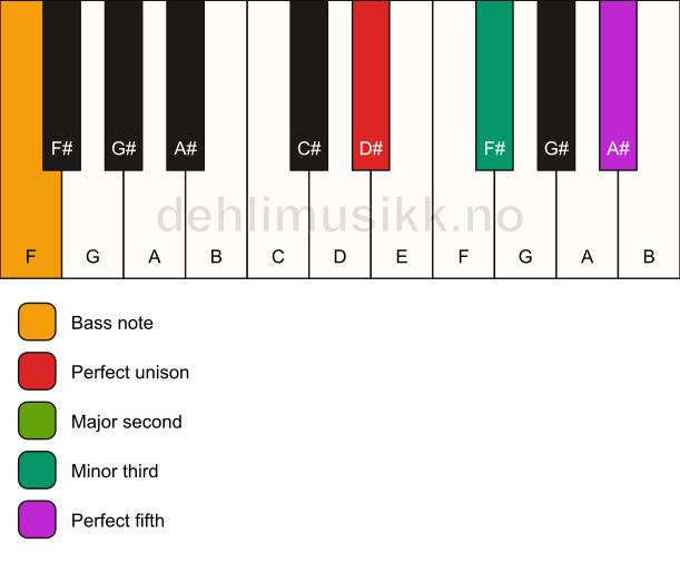 Piano keyboard showing the notes for a D# m(add2)/F chord