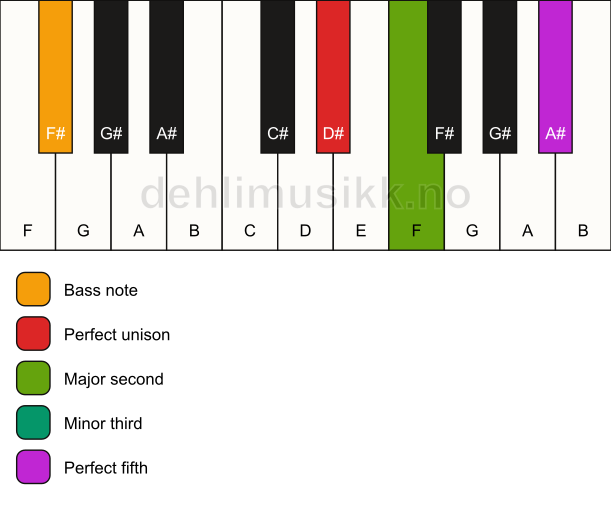 Piano keyboard showing the notes for a D# m(add2)/F# chord