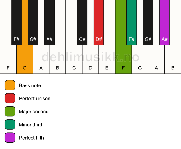 Piano keyboard showing the notes for a D# m(add2)/G chord
