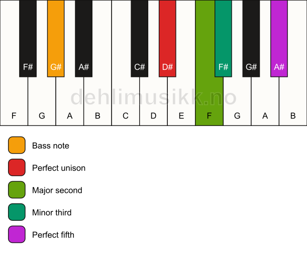 Piano keyboard showing the notes for a D# m(add2)/G# chord