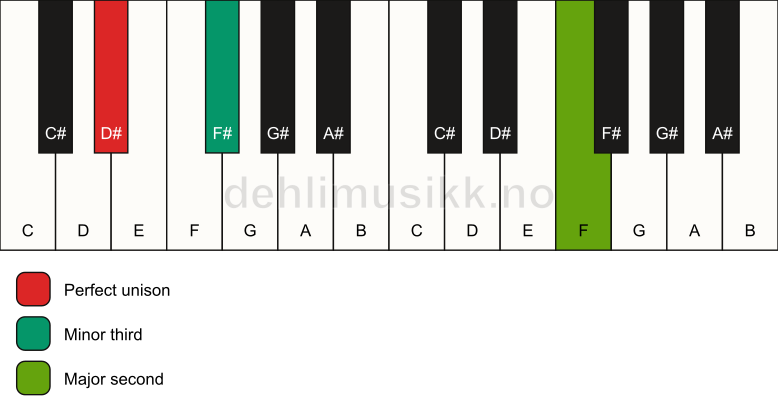 Piano keyboard showing the notes for a D# m(add9)(no5) chord