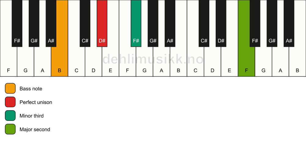 Piano keyboard showing the notes for a D# m(add9)(no5)/B chord