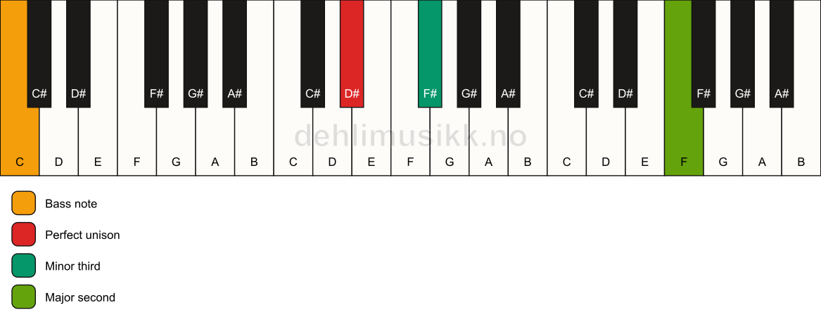 Piano keyboard showing the notes for a D# m(add9)(no5)/C chord