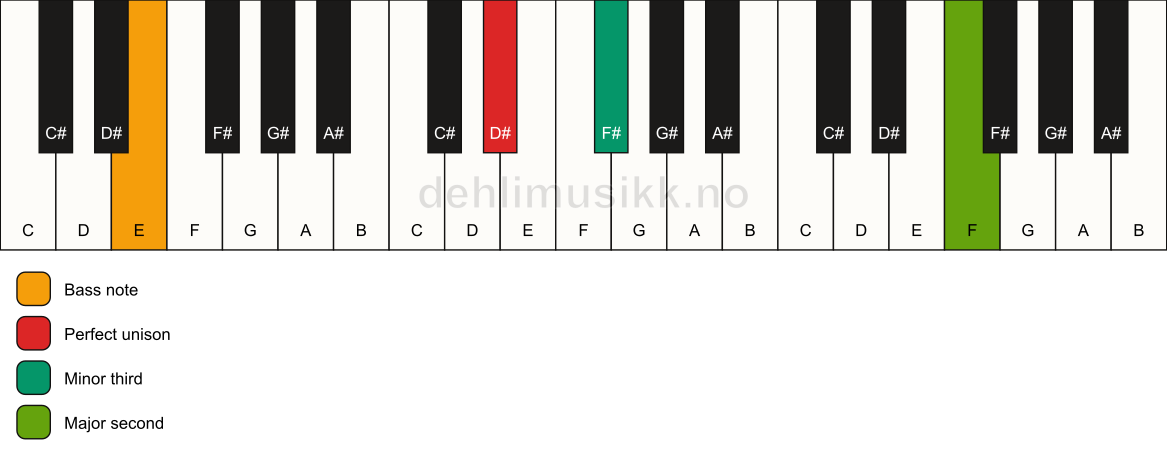 Piano keyboard showing the notes for a D# m(add9)(no5)/E chord