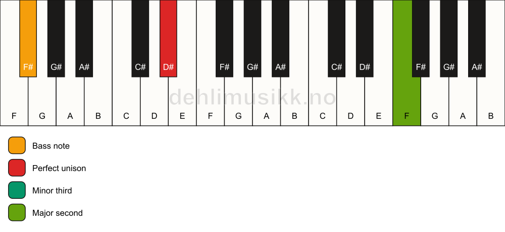 Piano keyboard showing the notes for a D# m(add9)(no5)/F# chord