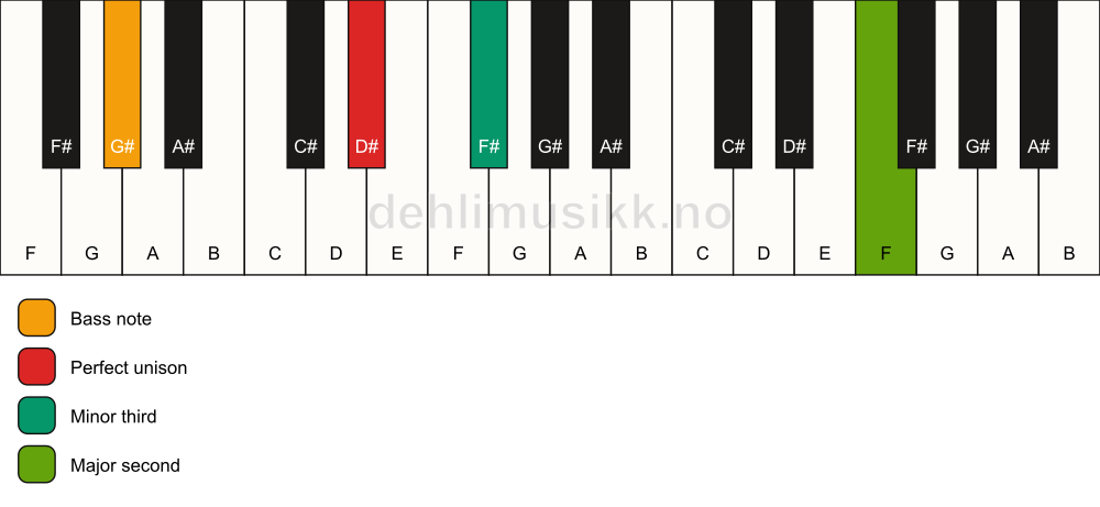 Piano keyboard showing the notes for a D# m(add9)(no5)/G# chord