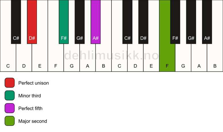 Piano keyboard showing the notes for a D# m(add9) chord