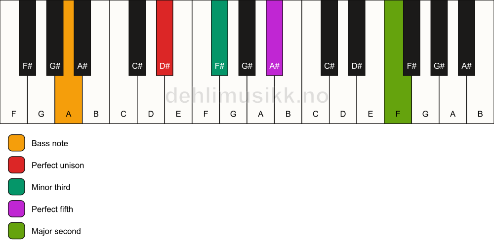 Piano keyboard showing the notes for a D# m(add9)/A chord