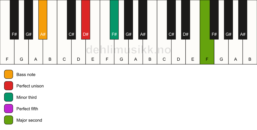 Piano keyboard showing the notes for a D# m(add9)/A# chord